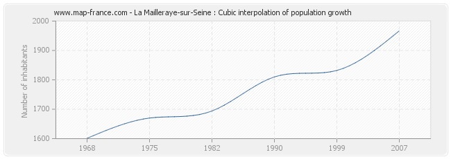 La Mailleraye-sur-Seine : Cubic interpolation of population growth